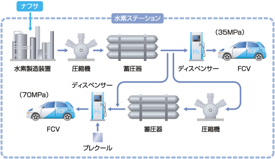 横浜・旭水素ステーション・システムフロー図