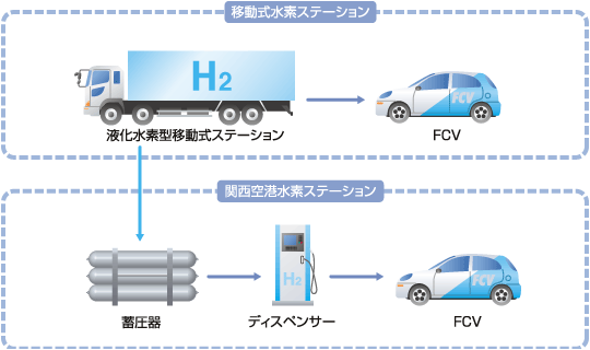 関西空港水素ステーション・システムフロー図