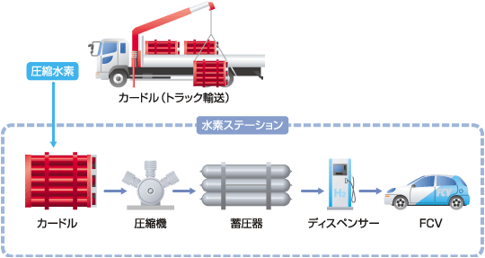 成田水素ステーション・システムフロー図